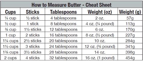 Oct 26, 2013 · 1/3 cup would equal 5 tablespoons plus 1 teaspoon butter. 1 tablespoon butter in grams