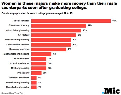 Welcome to the psychology and neuroscience major manual for undergraduates at the university of miami (um). College Majors Where Women Earn More Than Men - AskMen