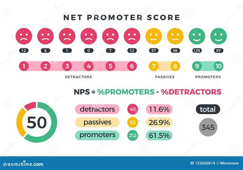Net Promoter Score Formula Vector Illustration NPS Promotion Marketing