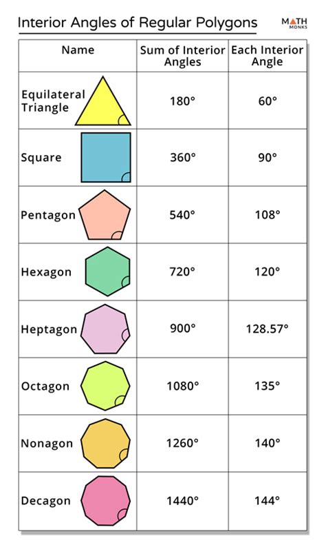 Regular Polygons Chart