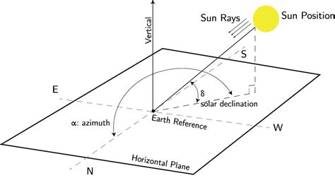Sun Movement Respective A Fixed Point In Earth Download Scientific