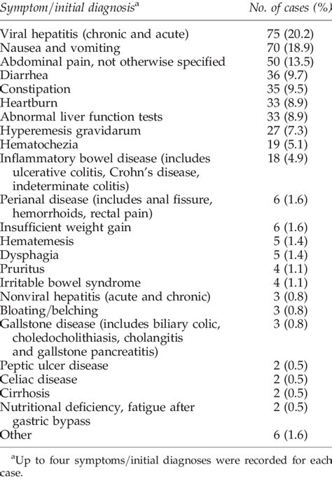 Presenting Symptomsinitial Diagnosis Download Table