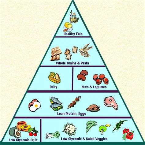 Low Glycemic Index Pyramid Low Glycemic Diet Low Gi Diet Low