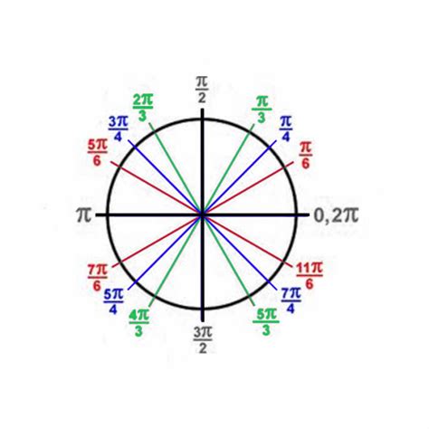 4 Unit Circle Trig Functions And Identities