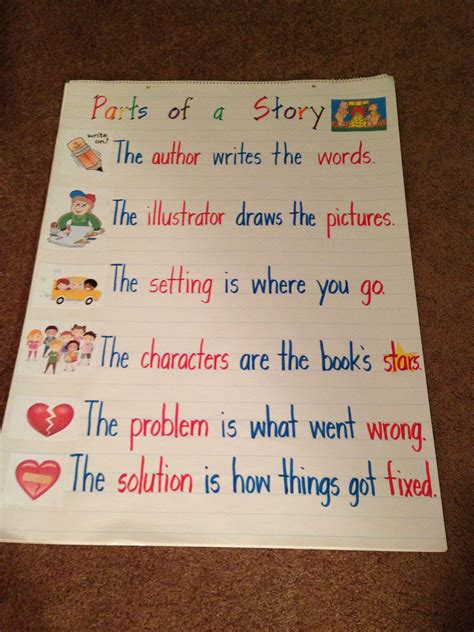 This Anchor Chart Describes The Parts Of A Story Kindergarten Anchor