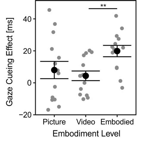 Embodiment Level Influences Attentional Orienting To Gaze Cues Gray Download Scientific