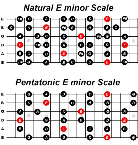 Learn Guitar Scale Using Do Re Mi For Beginners Constantine Guitars