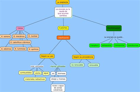 Albas Blog Mapa Conceptual La EnergÍa