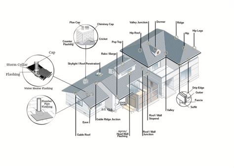 Roofing Terminology Iqv Construction And Roofing