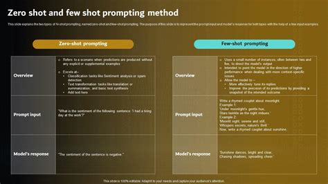 Zero Shot And Few Shot Prompting Method Prompt Engineering For