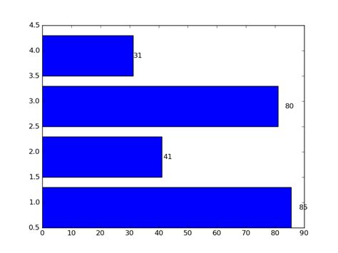 Python Annotation Of Horizontal Bar Graphs In Matplotlib Duplicate