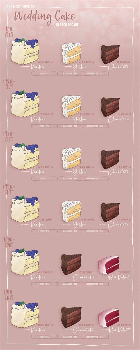 The Most Popular Wedding Cake Flavors Survey The Black Tux Blog