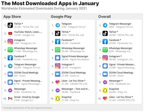 The Most Downloaded Mobile Apps In January 2021 · Aso Tools And App