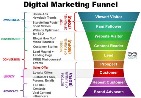 how to optimize your digital marketing funnel cooler insights