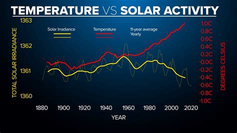 How Weather Scientists Know Climate Change Isnt A Natural Cycle