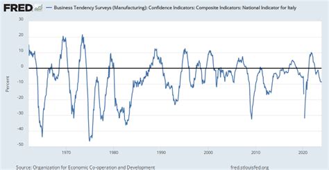 Business Tendency Surveys Manufacturing Confidence Indicators