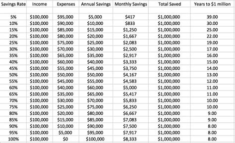 Save 1000 a month chart. How I Saved $1.25 Million in 5 years | Millennial Money