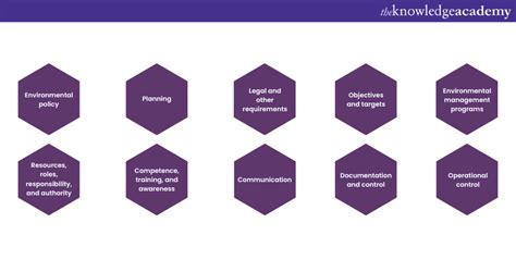 Summary Of 17 Key Elements Of Iso 14001