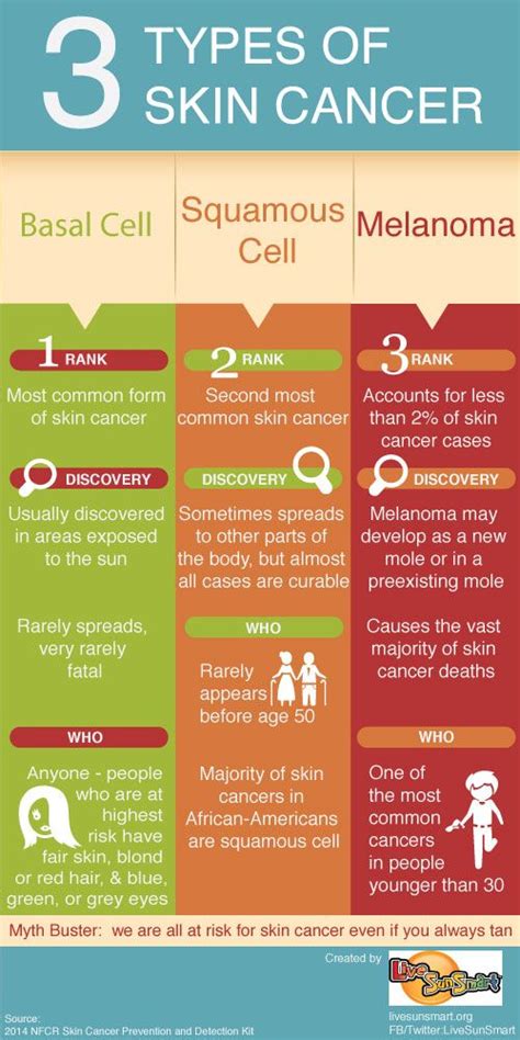 Do You Know The 4 Main Types Of Skin Cancer