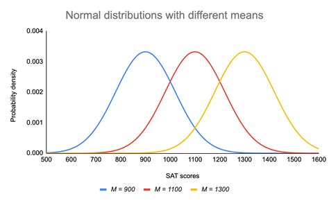 Normal Distribution Examples Formulas And Uses