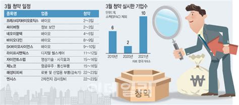 "SK바이오사이언스만은 피하자"… IPO 기업들 일정짜기 고민