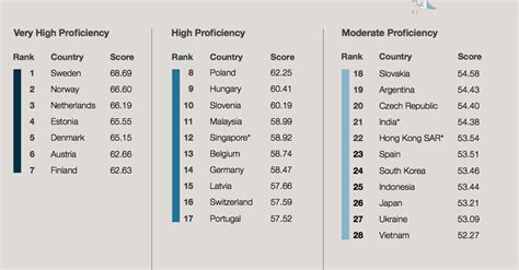 English Proficiency Index