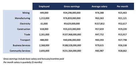 The Average Salary In South Africa Revealed