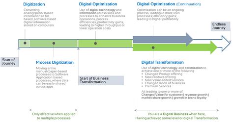 Where Does Your Business Stand In The Digital Journey Process Gs Lab