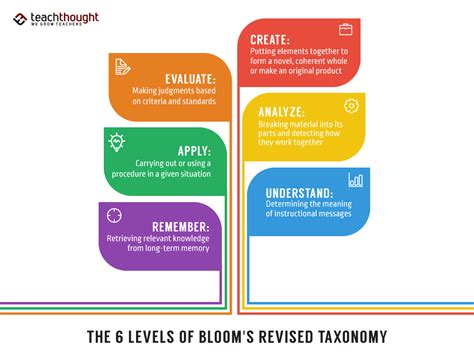 What Is Blooms Revised Taxonomy
