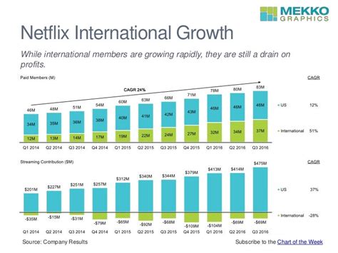 Netflix International Growth