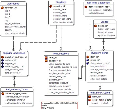 Uml Class Diagram Example Inventory Management System Template Images