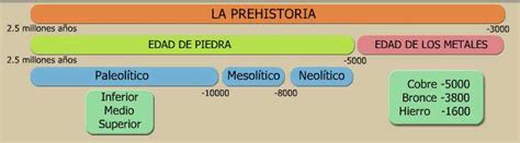 La Edad De Piedravida Del Hombresus Herramientas Y Refugios