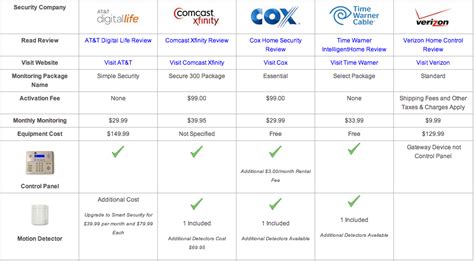 Security Systems From Cable Providers Comparison Table | Home security