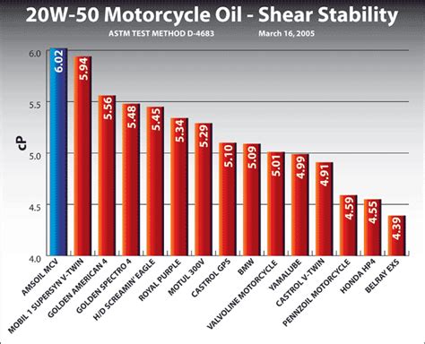 99% opinion and 1% science. AMSOIL Motor Oills for Harley Davidsons