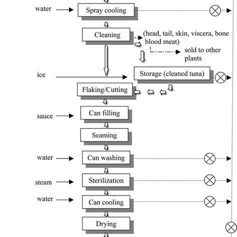 Processing Flowchart Of Canned Tuna Pet Food Download Scientific
