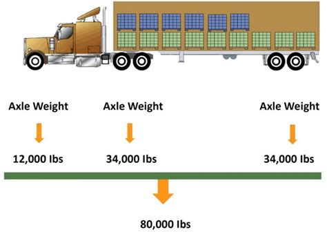 How Did 53 Foot Become The Standard Length For Trailers Semi