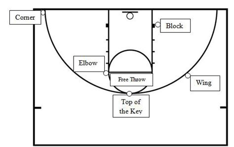However, our research shows that most people installing a backyard basketball court are mostly concerned with. Basketball Half-Court diagram with various markings used ...