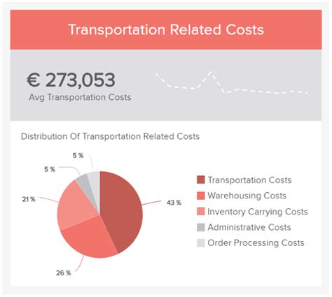 See The Best Logistics Kpi Examples And Metrics Templates