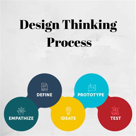 How Design Thinking Process Is Useful For Entrepreneurship Mba Cheats
