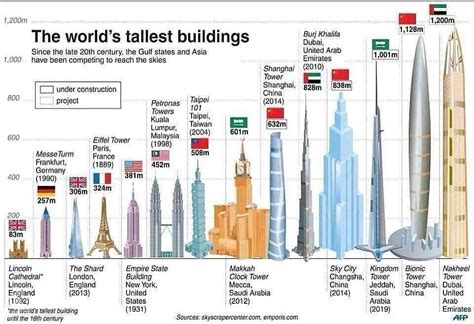 The Worlds Tallest Buildings Are Shown In This Diagram Which Shows