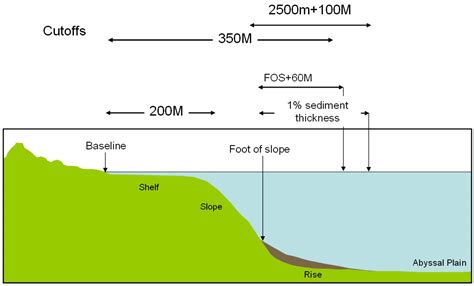 Definition | UNCLOS UK