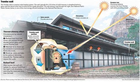 It consists of a thick wall (150mm to 300mm) 8 to 16 faced with a selective surface solar absorber, air gap. Passive Solar-Trombe Wall - HVAC SYSTEM VAriety