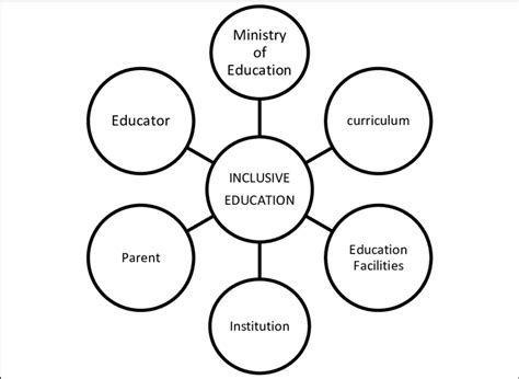 0 Inclusive Education Download Scientific Diagram