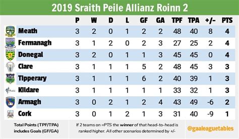 Division 2 League Table Is Wide Open Gaa