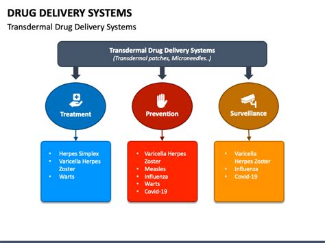 Drug Delivery Systems Powerpoint Template Ppt Slides