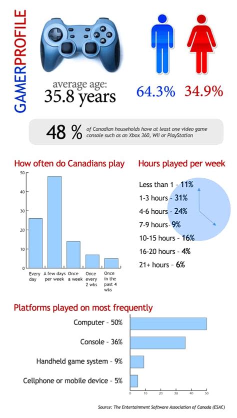 Enquire here get customization & check discount for report @: CBC News - Interactive - Video games