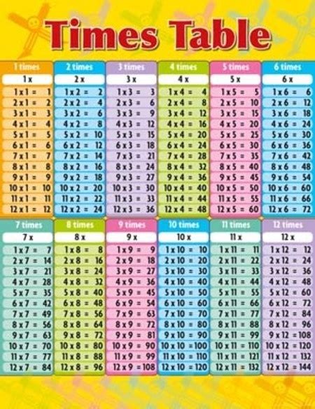 And it isn't only at school, but in your everyday life it is useful to know your times tables well so you can quickly work things out, for instance when you are buying or selling vegetables on the market. Times Table Chart