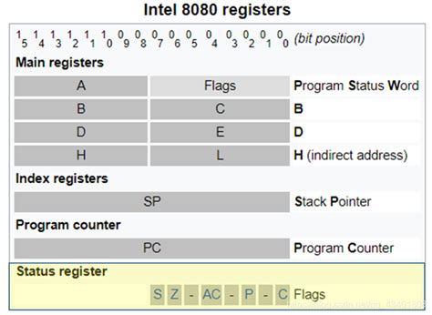 Intel 64x8664x86ia 32处理器标志寄存器详解1 16位flags80868018680286