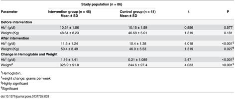 Hemoglobin Level And Weight Of The Pregnant Women In Both The Study