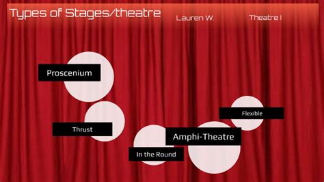 Types Of Stages And Theatre By Lauren Wilde